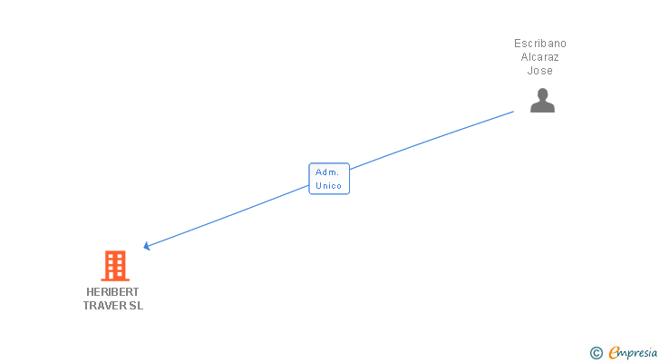 Vinculaciones societarias de HERIBERT TRAVER SL