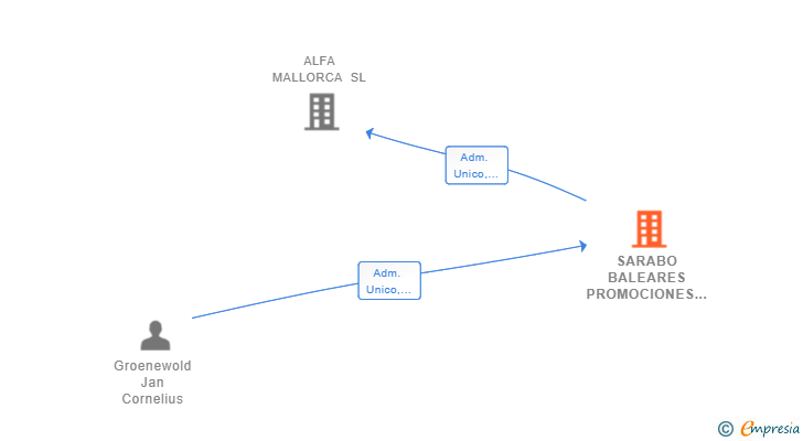 Vinculaciones societarias de SARABO BALEARES PROMOCIONES SL