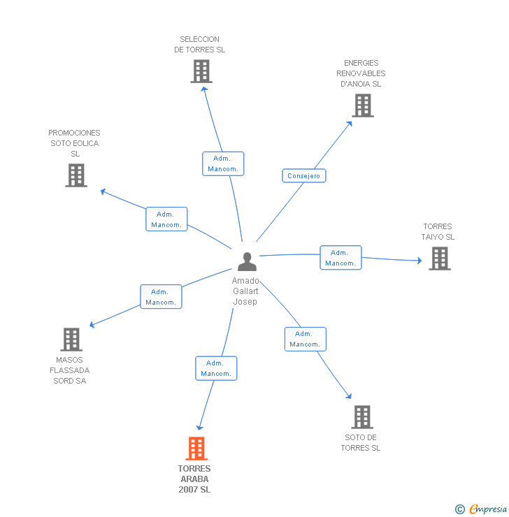 Vinculaciones societarias de TORRES ARABA 2007 SL