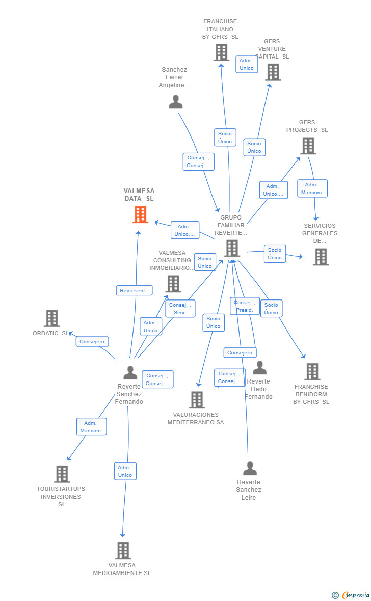 Vinculaciones societarias de VALMESA DATA SL