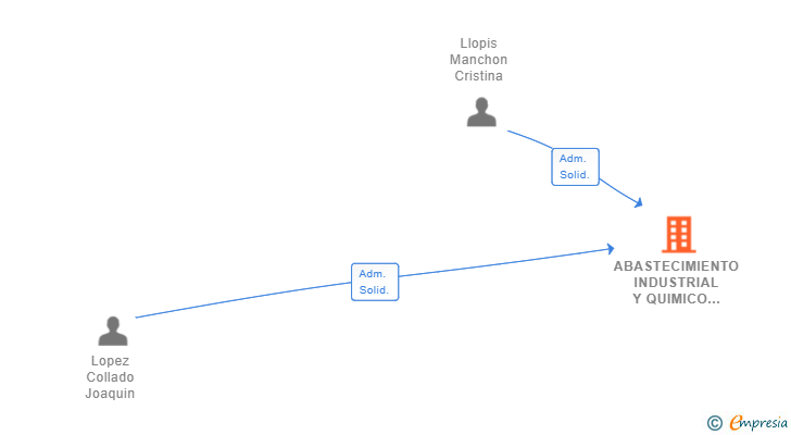 Vinculaciones societarias de ABASTECIMIENTO INDUSTRIAL Y QUIMICO SL