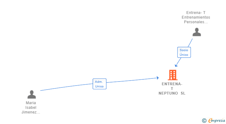 Vinculaciones societarias de ENTRENA-T NEPTUNO SL