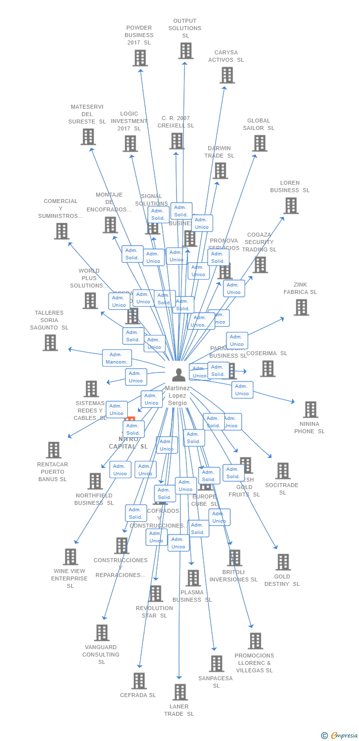 Vinculaciones societarias de THINKQ SYSTEMS SL