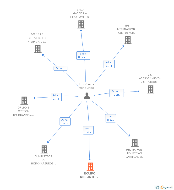 Vinculaciones societarias de EQUIPO MEDIANTE SL