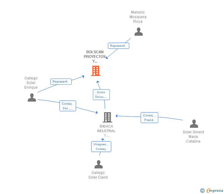 Vinculaciones societarias de BOLSCAN PROYECTOS Y PROMOCIONES SL