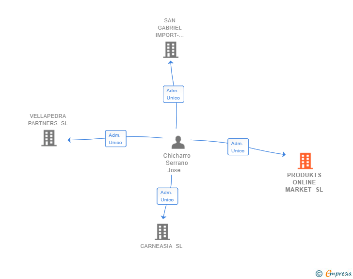 Vinculaciones societarias de PRODUKTS ONLINE MARKET SL