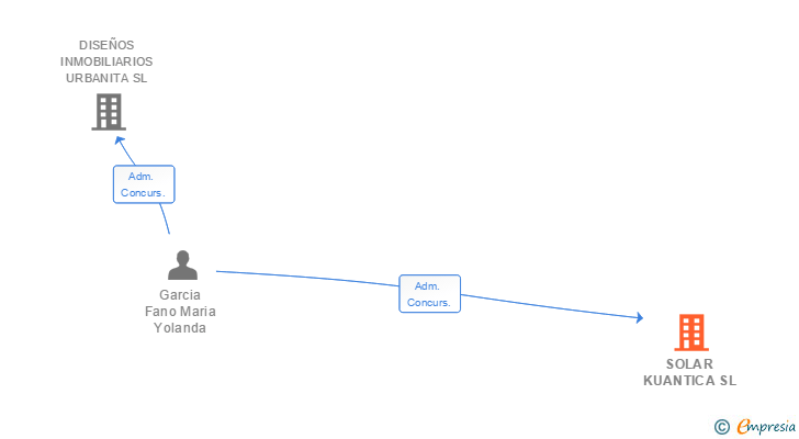 Vinculaciones societarias de SOLAR KUANTICA SL