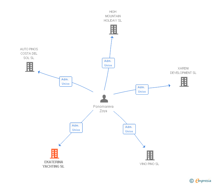 Vinculaciones societarias de EKATERINA YACHTING SL