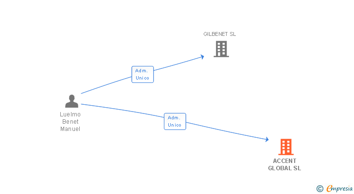 Vinculaciones societarias de ACCENT GLOBAL SL