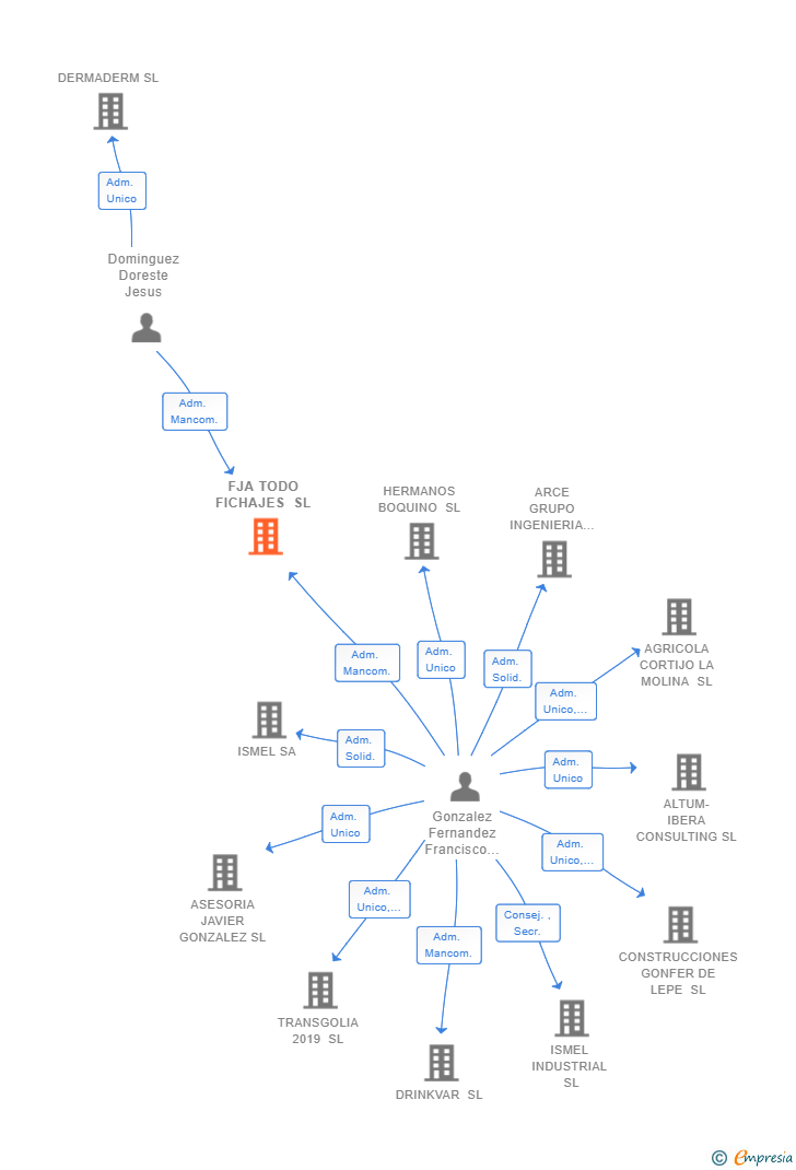 Vinculaciones societarias de FJA TODO FICHAJES SL