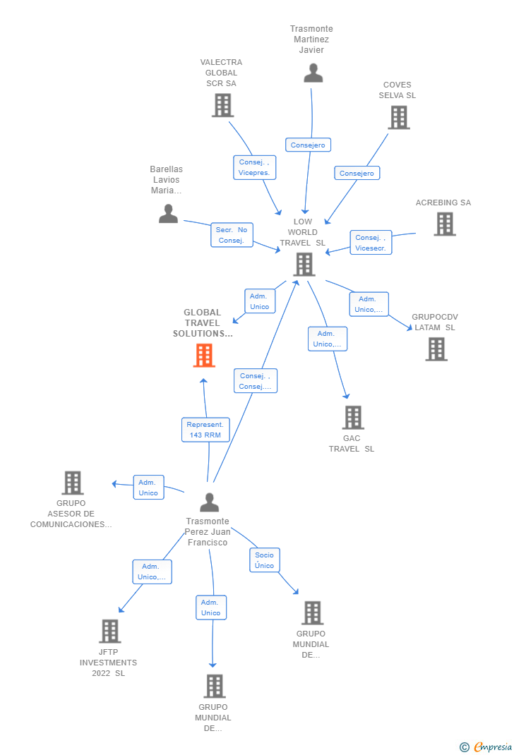 Vinculaciones societarias de GLOBAL TRAVEL SOLUTIONS SL