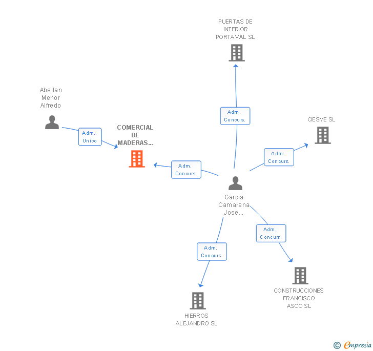 Vinculaciones societarias de COMERCIAL DE MADERAS ABELLAN MENOR SL