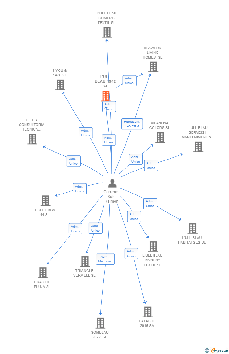 Vinculaciones societarias de L'ULL BLAU 1942 SL