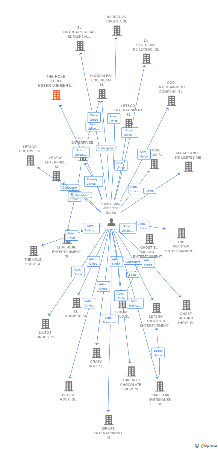 Vinculaciones societarias de THE HOLE ZERO ENTERTAINMENT SL