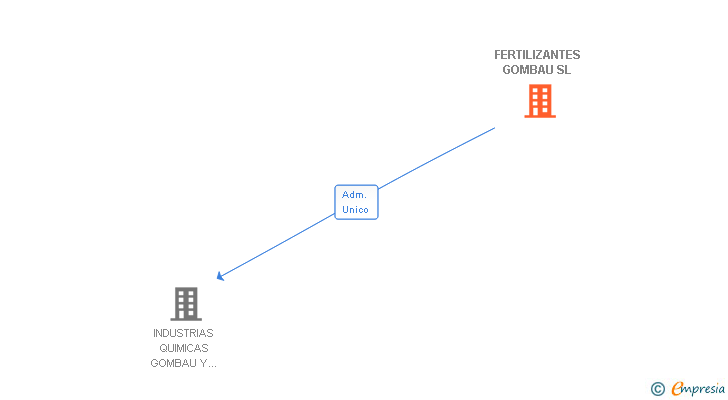 Vinculaciones societarias de FERTILIZANTES GOMBAU SL