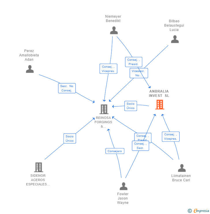 Vinculaciones societarias de ANBRALIA INVEST SL