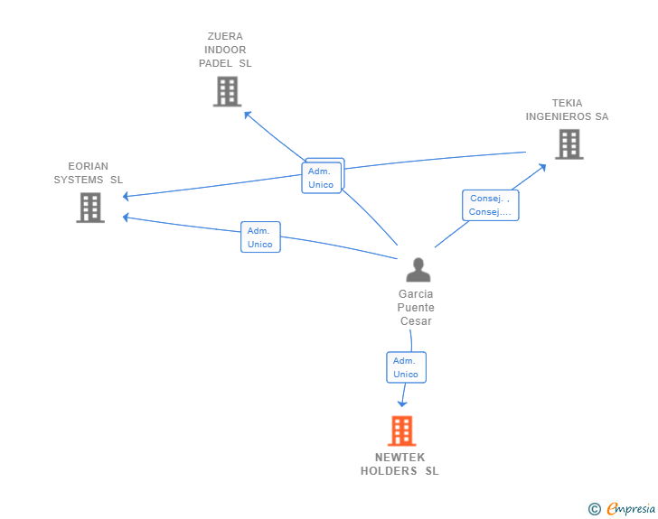 Vinculaciones societarias de NEWTEK HOLDERS SL