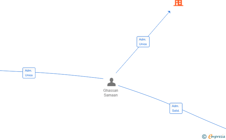 Vinculaciones societarias de BRISA ENTERPRISE SL