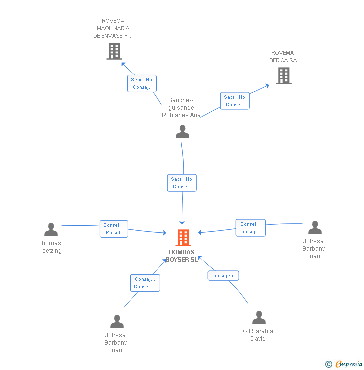 Vinculaciones societarias de BOMBAS BOYSER SL