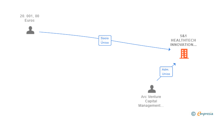 Vinculaciones societarias de 5&1 HEALTHTECH INNOVATION SL