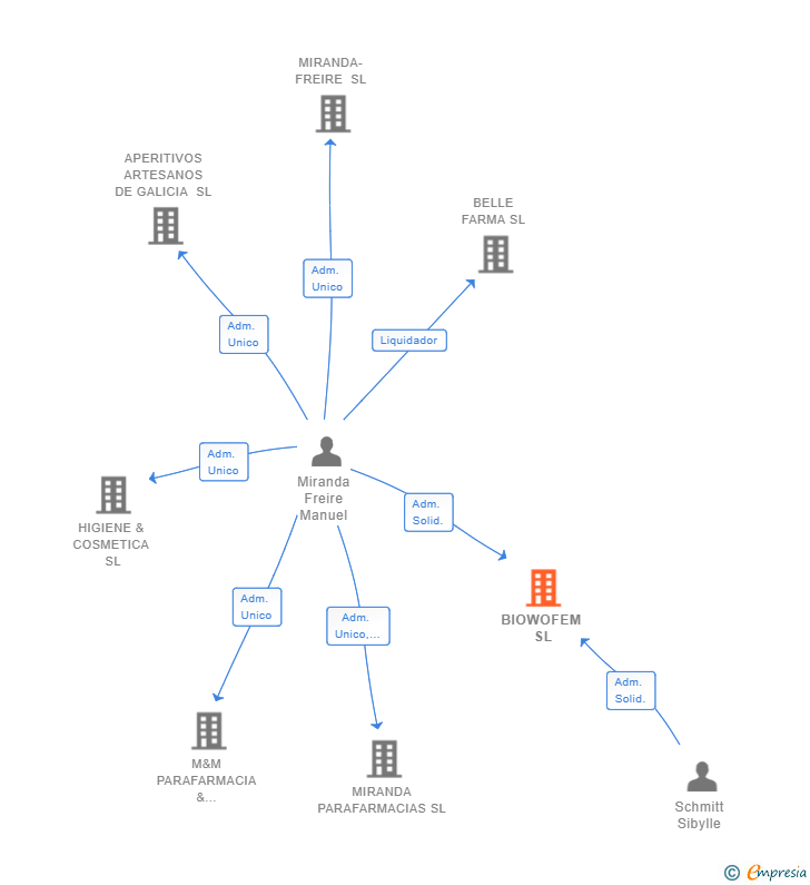 Vinculaciones societarias de BIOWOFEM SL