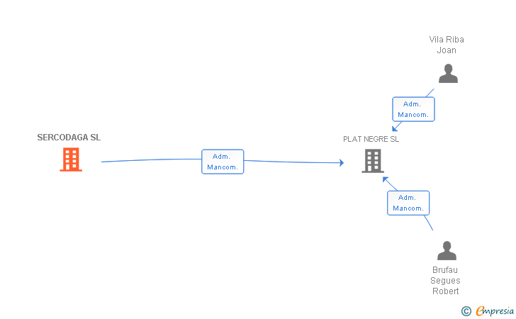 Vinculaciones societarias de SERCODAGA SL