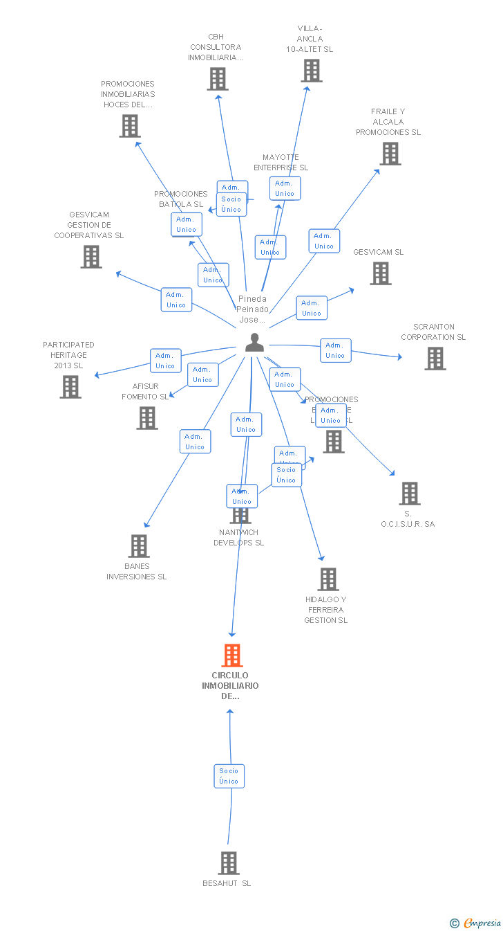 Vinculaciones societarias de CIRCULO INMOBILIARIO DE PELIGROS SL