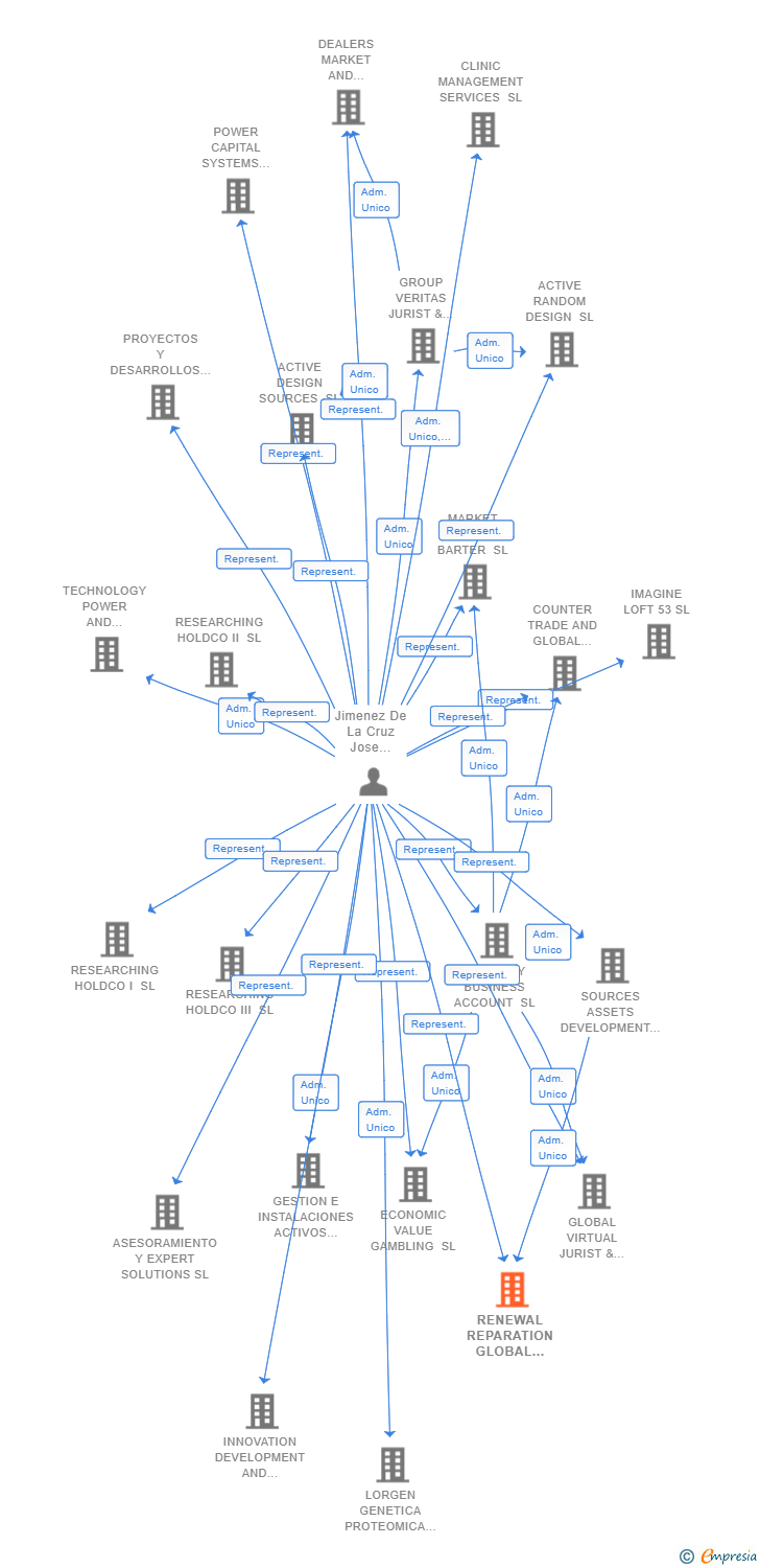 Vinculaciones societarias de RENEWAL REPARATION GLOBAL MARKET SL