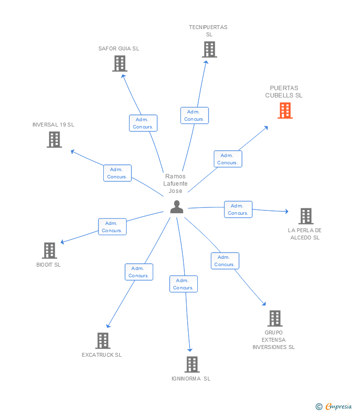 Vinculaciones societarias de PUERTAS CUBELLS SL
