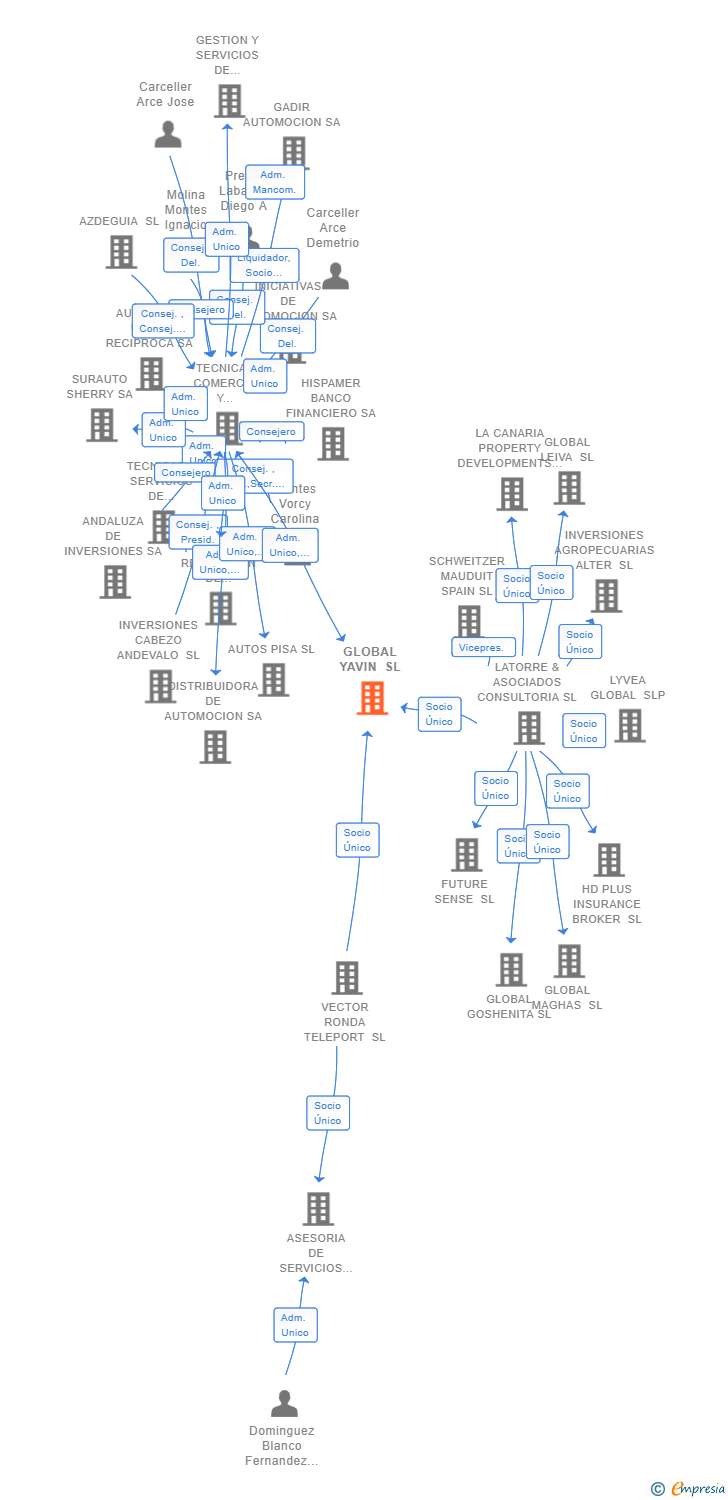Vinculaciones societarias de GLOBAL YAVIN SL
