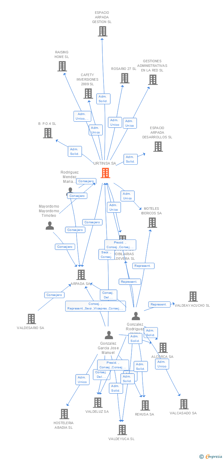 Vinculaciones societarias de URTINSA SA