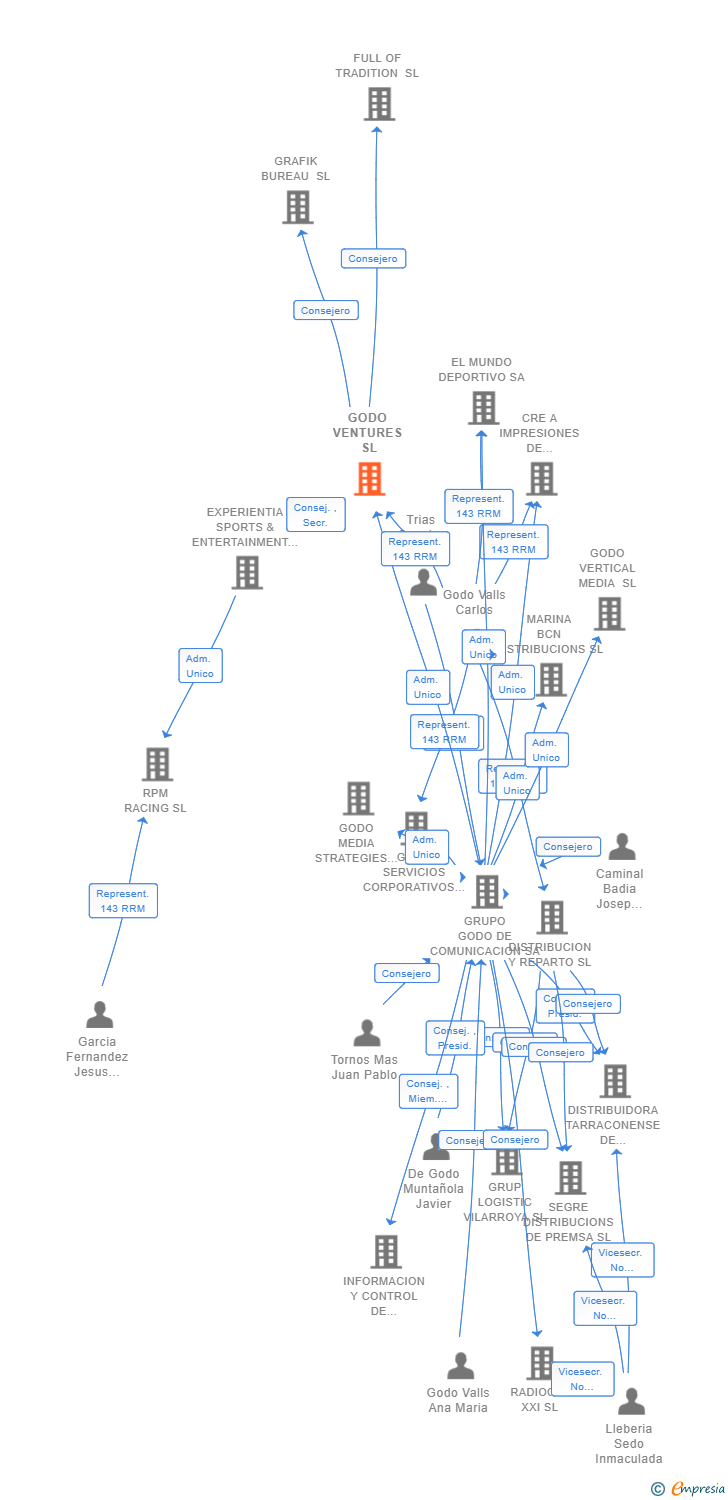 Vinculaciones societarias de GODO VENTURES SL
