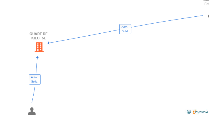 Vinculaciones societarias de QUART DE KILO SL