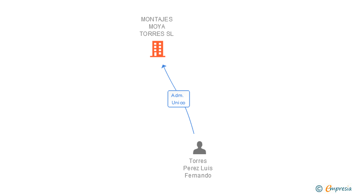 Vinculaciones societarias de MONTAJES MOYA TORRES SL