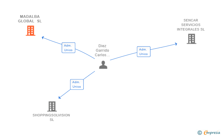 Vinculaciones societarias de MADALBA GLOBAL SL