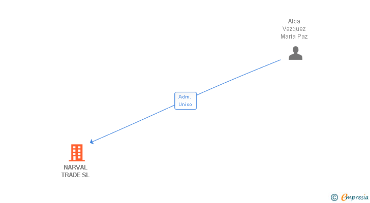 Vinculaciones societarias de NARVAL TRADE SL