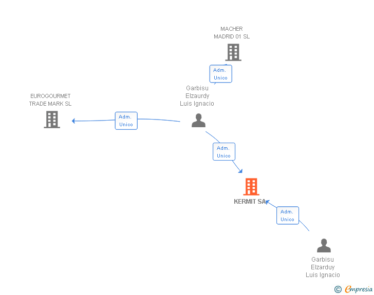 Vinculaciones societarias de KERMIT SA