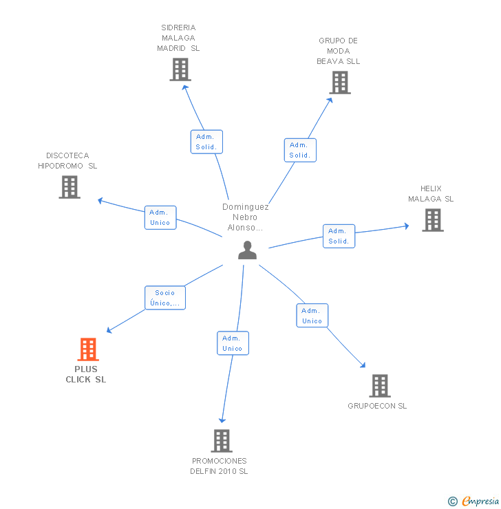 Vinculaciones societarias de PLUS CLICK SL