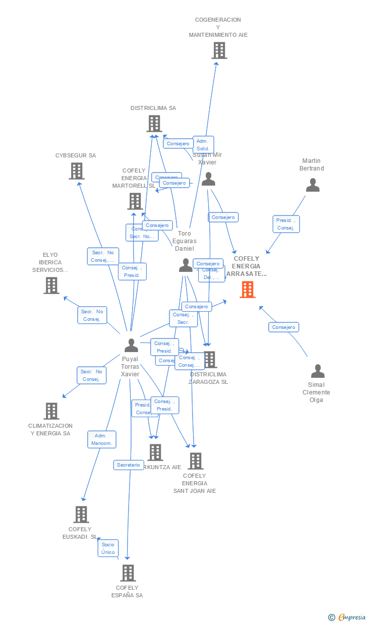 Vinculaciones societarias de COFELY ENERGIA ARRASATE AIE