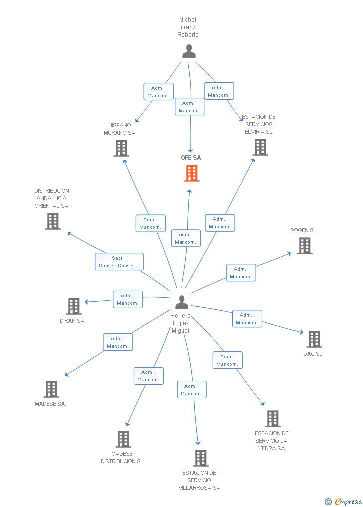 Vinculaciones societarias de OFE SA