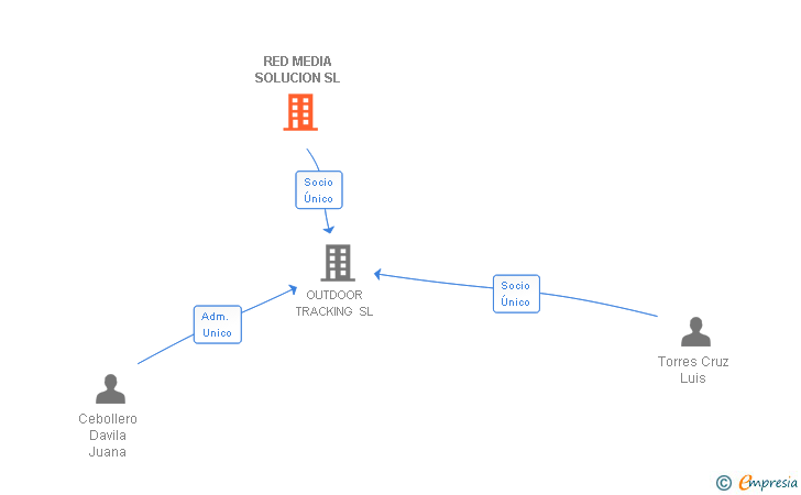 Vinculaciones societarias de RED MEDIA SOLUCION SL