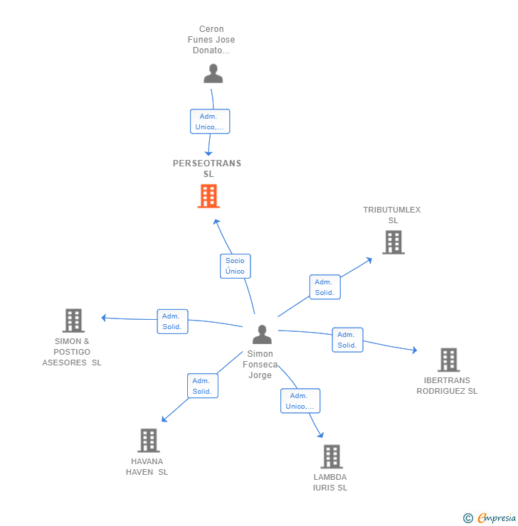 Vinculaciones societarias de PERSEOTRANS SL