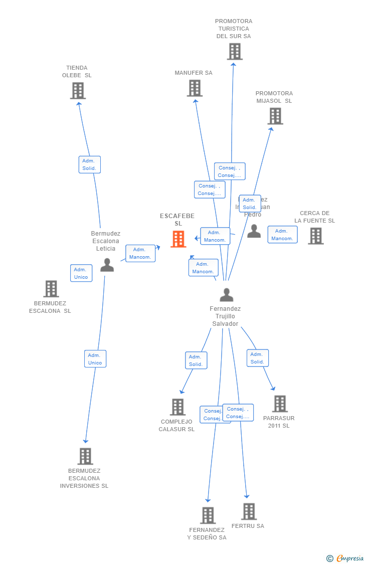 Vinculaciones societarias de ESCAFEBE SL