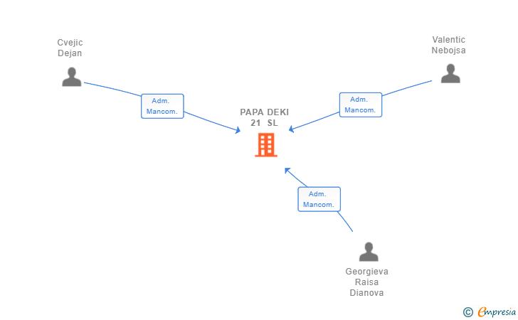 Vinculaciones societarias de PAPA DEKI 21 SL
