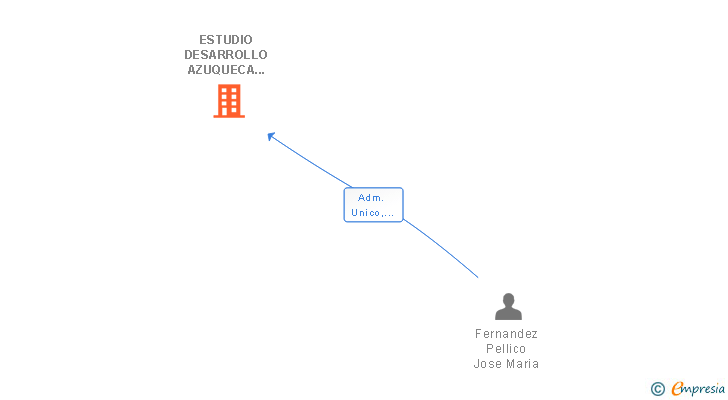 Vinculaciones societarias de ESTUDIO DESARROLLO AZUQUECA DE HENARES SL
