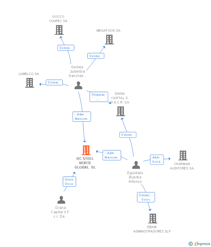 Vinculaciones societarias de DC STEEL NORTE GLOBAL SL