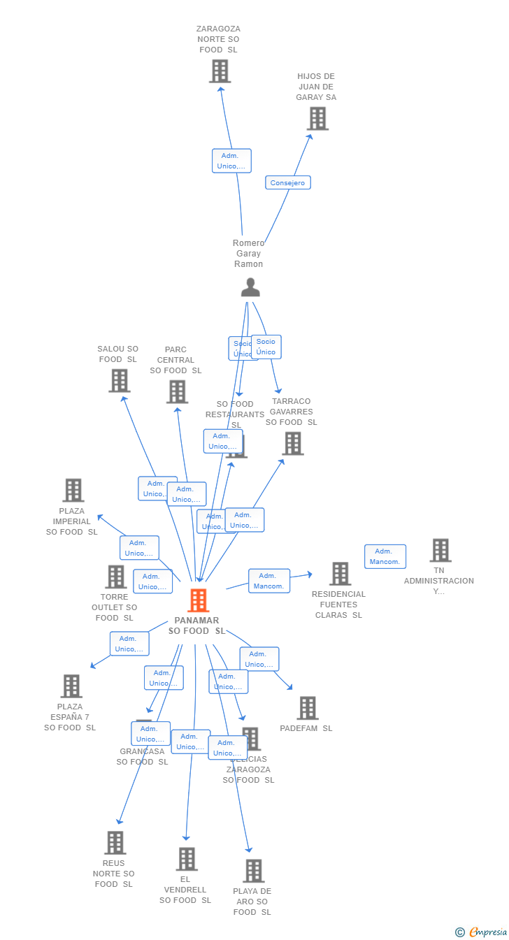Vinculaciones societarias de PANAMAR SO FOOD SL