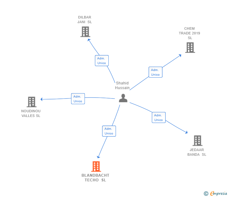 Vinculaciones societarias de BLANDBACHT TECHO SL
