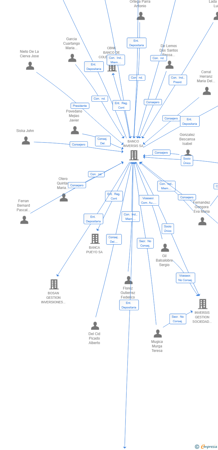 Vinculaciones societarias de INVERSIONES ALTERNATIVAS 360 SCR SA