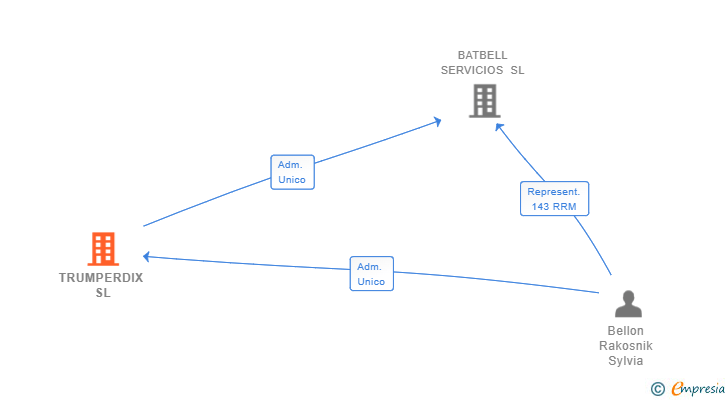 Vinculaciones societarias de TRUMPERDIX SL